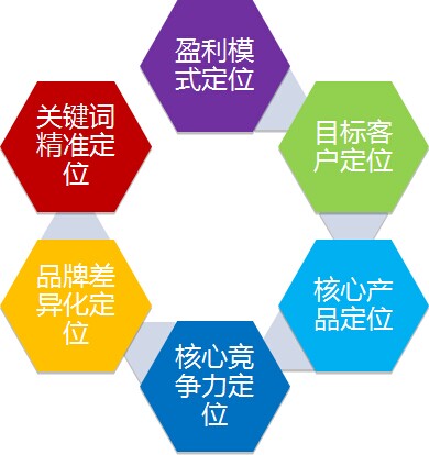 如何運營企業(yè)營銷型網(wǎng)站