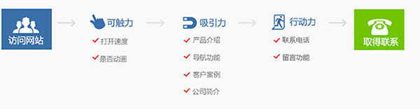 營(yíng)銷(xiāo)型網(wǎng)站如何增加用戶(hù)的信任感呢
