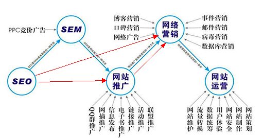 SEO、網(wǎng)絡(luò)推廣、網(wǎng)絡(luò)營銷三者之間聯(lián)系