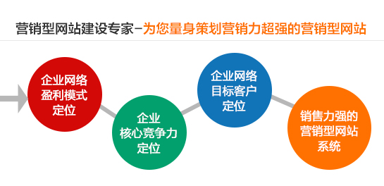 深度網(wǎng)為你量身策劃營(yíng)銷力超強(qiáng)的營(yíng)銷型網(wǎng)站