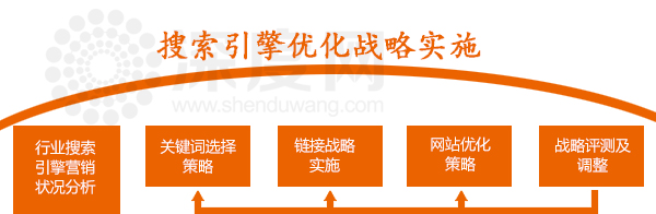 搜索引擎優(yōu)化戰(zhàn)略實(shí)施 搜索引擎優(yōu)化戰(zhàn)略實(shí)施