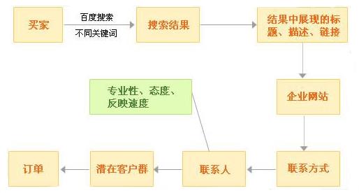 潛在客戶進(jìn)入網(wǎng)站的流程圖 潛在客戶進(jìn)入網(wǎng)站的流程圖