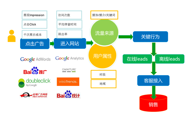 網(wǎng)絡營銷流程圖