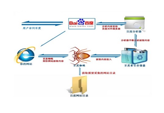百度搜索引擎蜘蛛抓取營(yíng)銷(xiāo)型網(wǎng)站流程圖