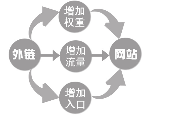 高質(zhì)量的外鏈給營銷型網(wǎng)站運(yùn)營帶來的效果