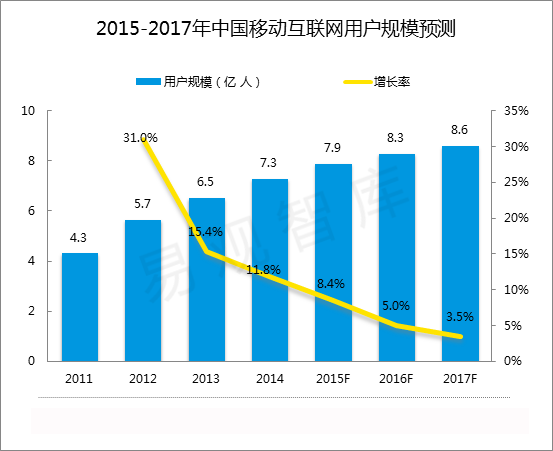 2015-2017移動端用戶的發(fā)展數(shù)據(jù)統(tǒng)計圖
