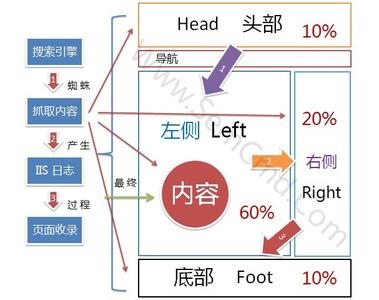 搜索引擎抓取營銷型網(wǎng)站的抓取規(guī)則