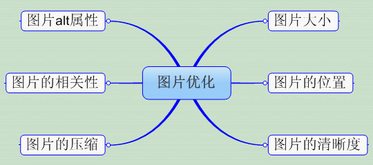 營(yíng)銷型網(wǎng)站站內(nèi)圖片優(yōu)化分析圖 營(yíng)銷型網(wǎng)站站內(nèi)圖片優(yōu)化分析圖