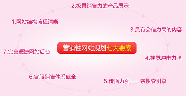 營(yíng)銷型網(wǎng)站具備的七大特征 營(yíng)銷型網(wǎng)站具備的七大特征