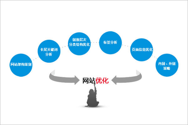 全網(wǎng)營(yíng)銷型網(wǎng)站優(yōu)化流程圖