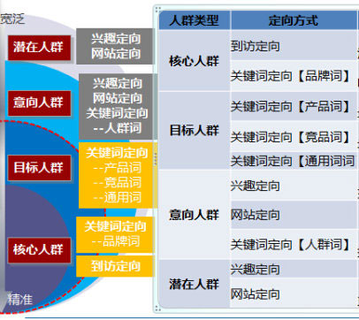 優(yōu)質(zhì)競價(jià)賬戶結(jié)構(gòu)分析圖