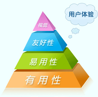 營銷型手機(jī)網(wǎng)站用戶體驗(yàn)度體現(xiàn)方面