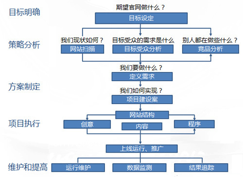 手機網(wǎng)站建設(shè)流程分析圖 手機網(wǎng)站建設(shè)流程分析圖