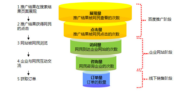 百度競價惡意點擊的來源有哪些