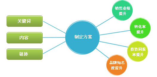 對(duì)競(jìng)爭(zhēng)對(duì)手網(wǎng)站優(yōu)化的作用