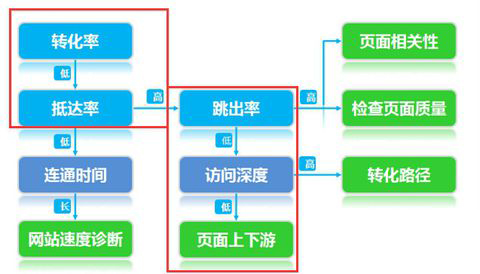 營銷型企業(yè)網(wǎng)站跳出率之間的關(guān)聯(lián)