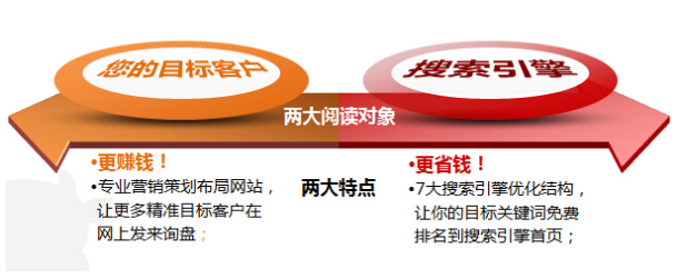 成功的營銷型網(wǎng)站所具備的優(yōu)勢