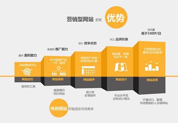 營(yíng)銷型網(wǎng)站對(duì)于現(xiàn)代網(wǎng)絡(luò)營(yíng)銷更具優(yōu)勢(shì) 營(yíng)銷型網(wǎng)站對(duì)于現(xiàn)代網(wǎng)絡(luò)營(yíng)銷更具優(yōu)勢(shì)
