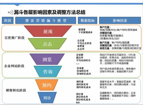 百度競價漏斗原理分析圖