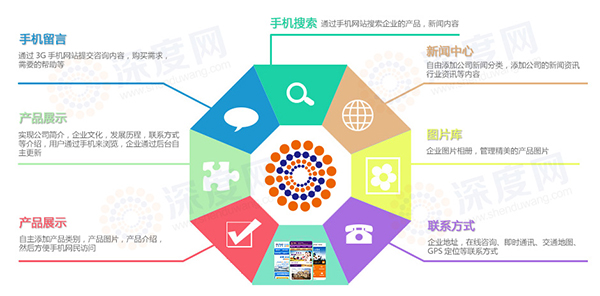 深度網(wǎng)營(yíng)銷型手機(jī)網(wǎng)站建設(shè)具備的功能