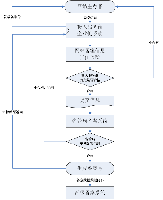 營(yíng)銷型網(wǎng)站備案的步驟表 營(yíng)銷型網(wǎng)站備案的步驟表