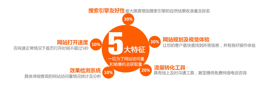 營銷型網(wǎng)站的五個特點