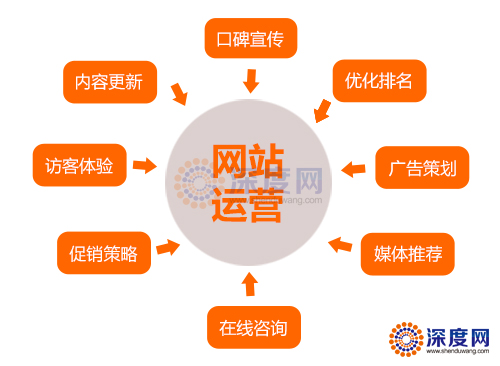 營(yíng)銷型網(wǎng)站運(yùn)營(yíng)必須知道的幾個(gè)要點(diǎn) 營(yíng)銷型網(wǎng)站運(yùn)營(yíng)必須知道的幾個(gè)要點(diǎn)