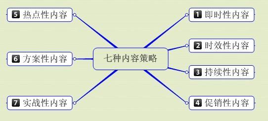 寫好網(wǎng)站軟文的七種策略