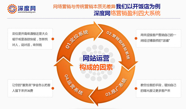 深度網(wǎng)營銷型網(wǎng)站建設(shè)具備六大特點