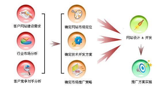 網(wǎng)站開(kāi)發(fā)流程