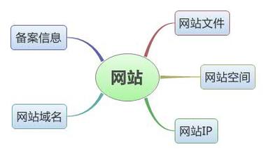 營(yíng)銷型網(wǎng)站存在的必要條件