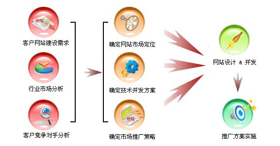 <a href='http://www.oyp17k.cn' class='keys' title='點擊查看關(guān)于營銷網(wǎng)站的相關(guān)信息' target='_blank'>營銷網(wǎng)站</a>開發(fā)流程