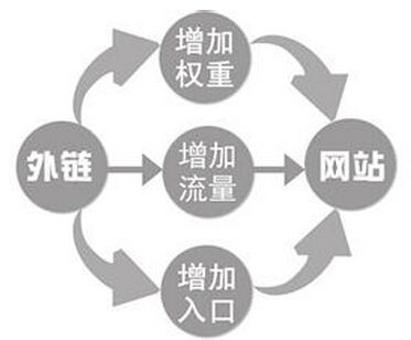 網(wǎng)站外鏈對于網(wǎng)站優(yōu)化價(jià)值