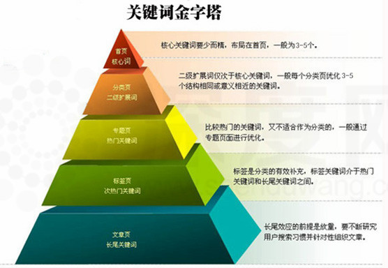 營(yíng)銷型網(wǎng)站關(guān)鍵詞布局優(yōu)化規(guī)則圖