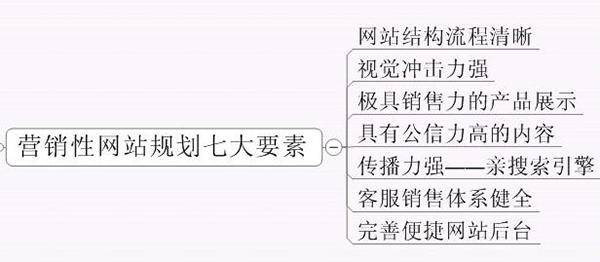 營銷型網(wǎng)站重點(diǎn)之一就是提升用戶信賴感
