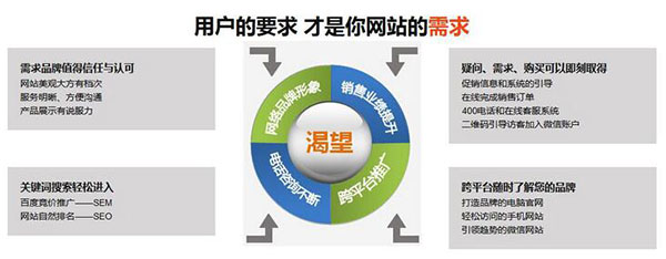 用戶的需求，才是網(wǎng)站需求