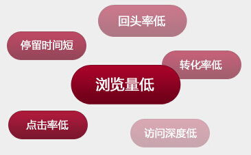 傳統(tǒng)型企業(yè)網(wǎng)絡(luò)營(yíng)銷面臨的問題
