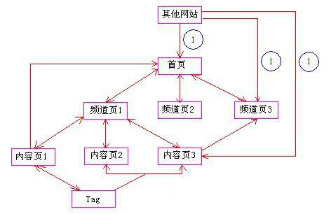 營銷型網(wǎng)站內(nèi)部結(jié)構(gòu) 營銷型網(wǎng)站內(nèi)部結(jié)構(gòu)