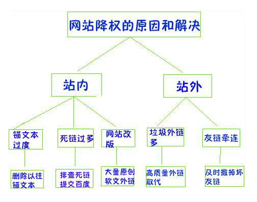 網(wǎng)站被降權的原因