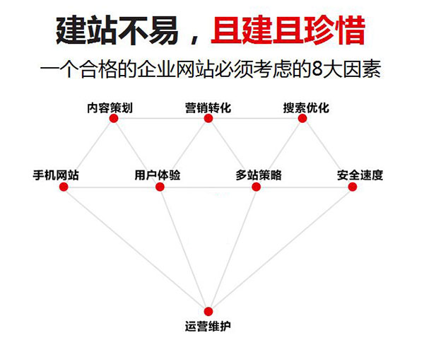 一個好的企業(yè)網站必須考慮的8個因素