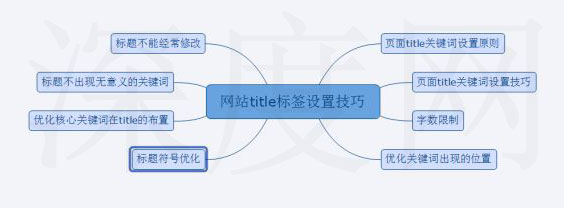 網(wǎng)站標(biāo)題優(yōu)化設(shè)置技巧