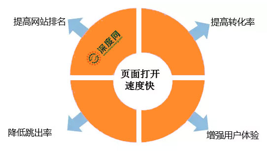 企業(yè)營銷網(wǎng)站打開速度快的好處