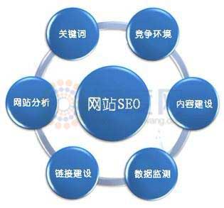 seo關(guān)鍵詞優(yōu)化思維導(dǎo)圖