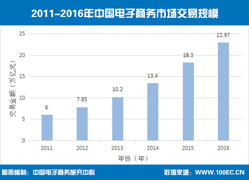 2011-2013年中國電子商務(wù)市場(chǎng)交易規(guī)模