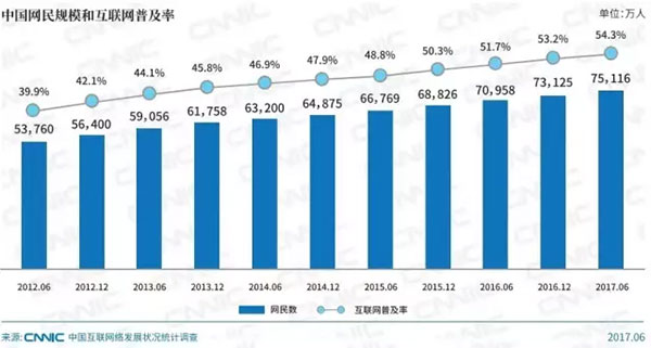 2017年中國網(wǎng)民數(shù)以及互聯(lián)網(wǎng)普及率