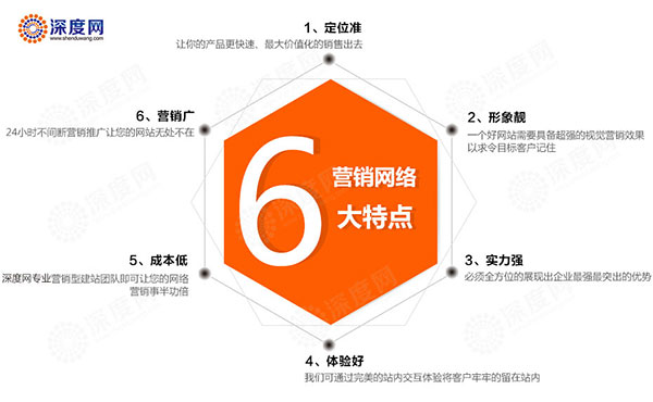 定制營(yíng)銷(xiāo)型網(wǎng)站六大特點(diǎn) 定制營(yíng)銷(xiāo)型網(wǎng)站六大特點(diǎn)