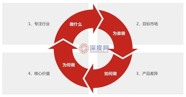 營(yíng)銷型網(wǎng)站在整個(gè)網(wǎng)絡(luò)營(yíng)銷中的重要性